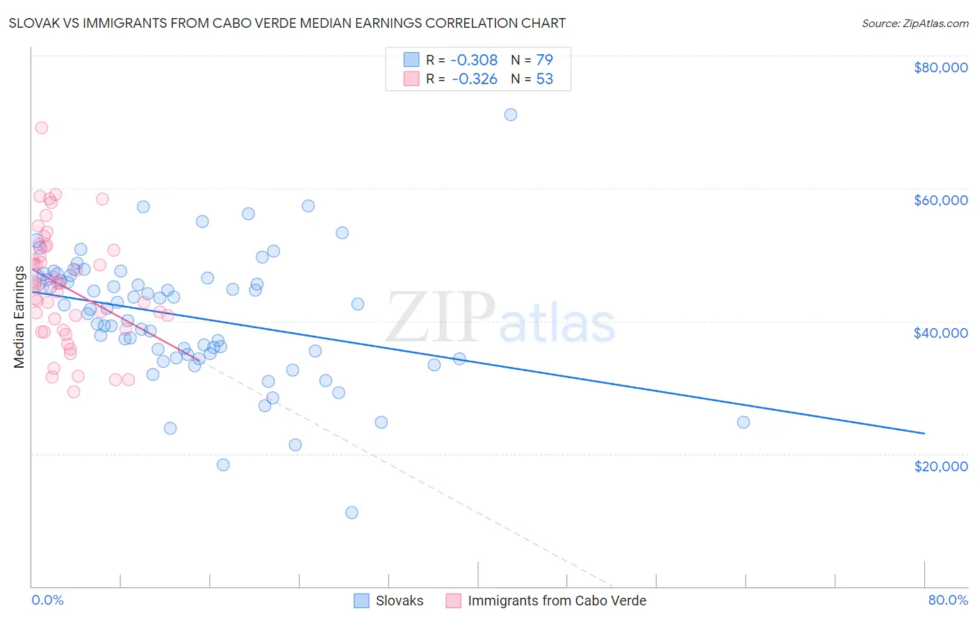 Slovak vs Immigrants from Cabo Verde Median Earnings
