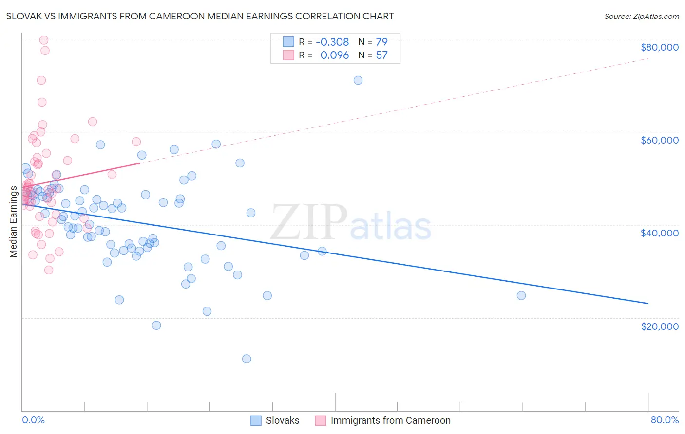 Slovak vs Immigrants from Cameroon Median Earnings