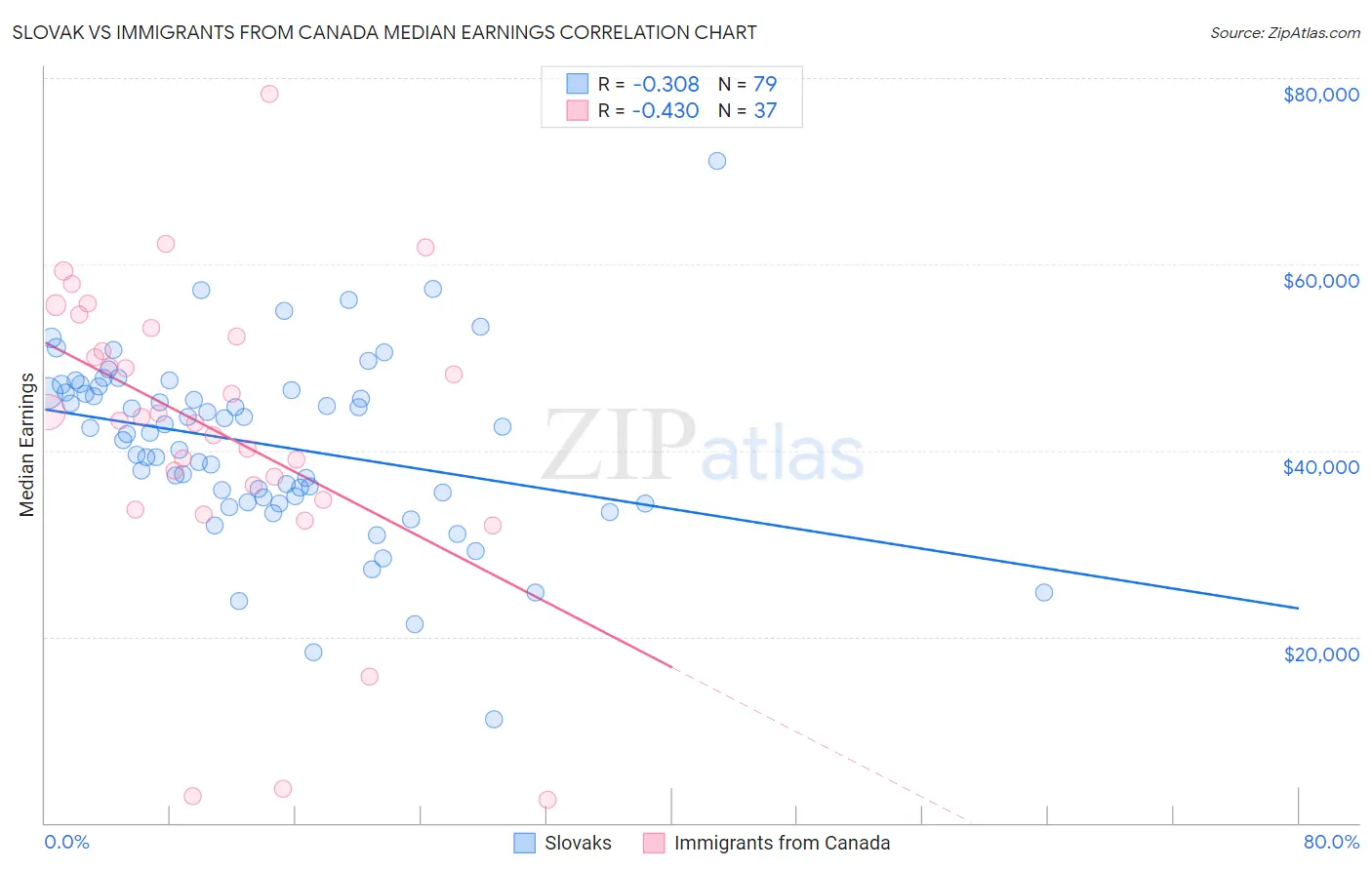 Slovak vs Immigrants from Canada Median Earnings