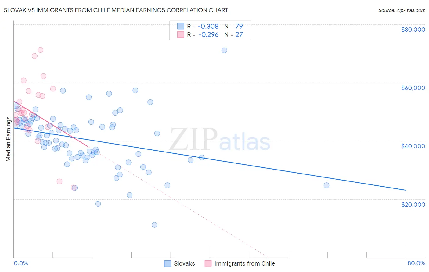 Slovak vs Immigrants from Chile Median Earnings