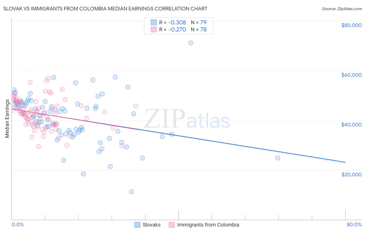 Slovak vs Immigrants from Colombia Median Earnings