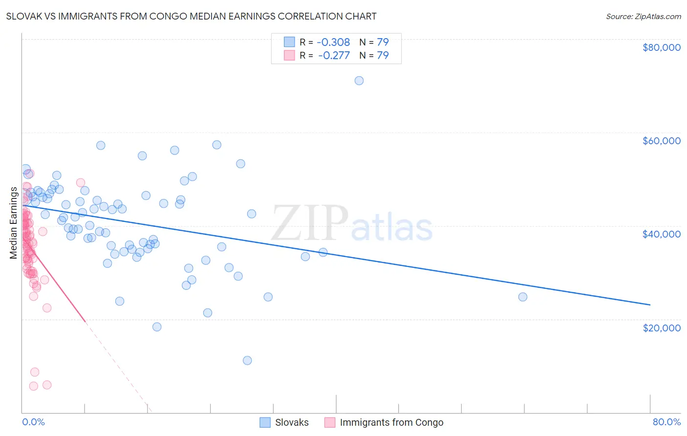 Slovak vs Immigrants from Congo Median Earnings