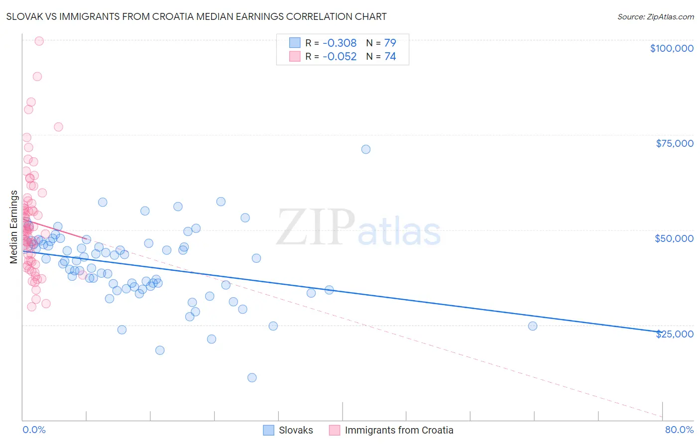 Slovak vs Immigrants from Croatia Median Earnings