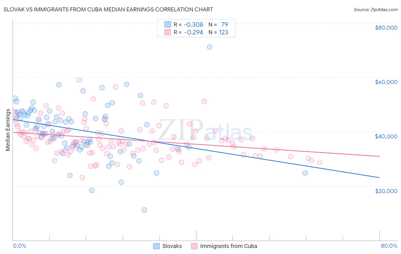 Slovak vs Immigrants from Cuba Median Earnings