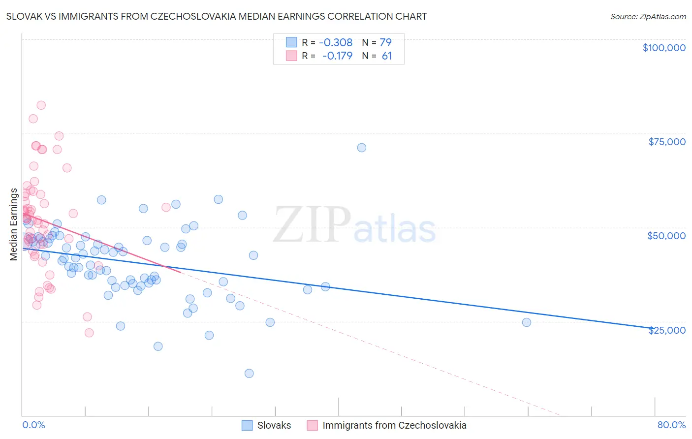 Slovak vs Immigrants from Czechoslovakia Median Earnings