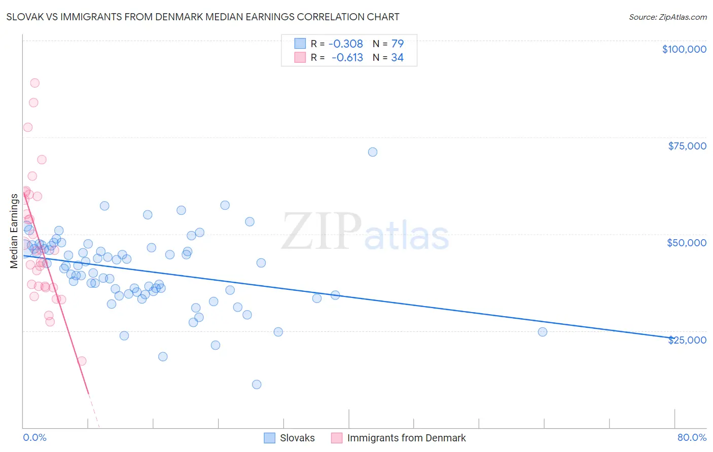 Slovak vs Immigrants from Denmark Median Earnings