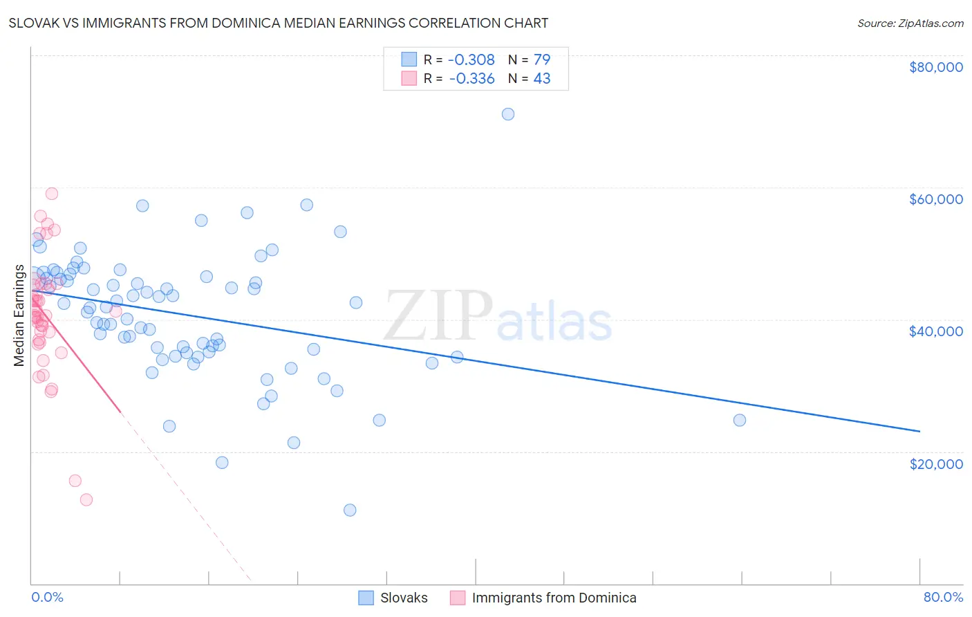 Slovak vs Immigrants from Dominica Median Earnings