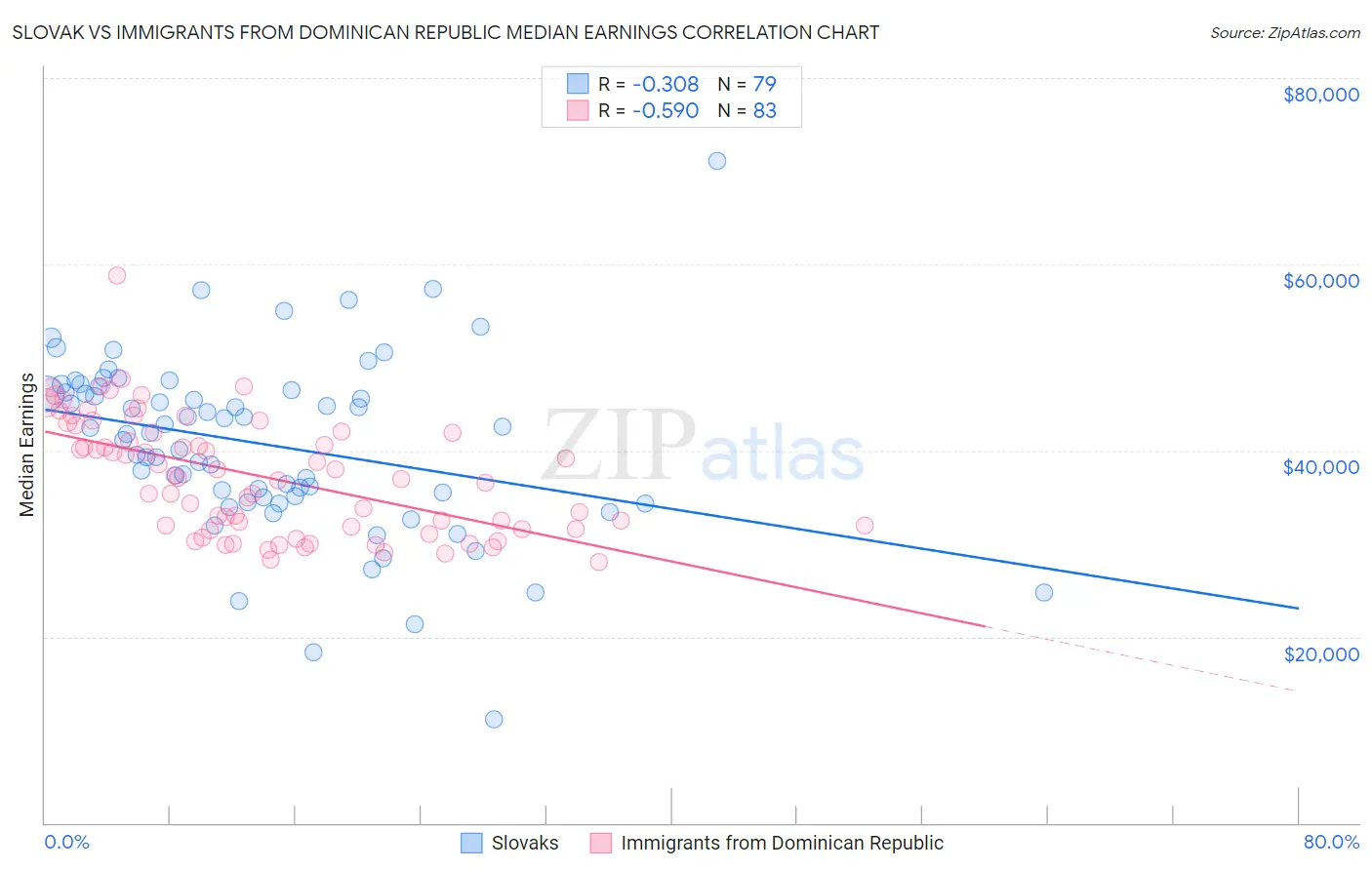 Slovak vs Immigrants from Dominican Republic Median Earnings