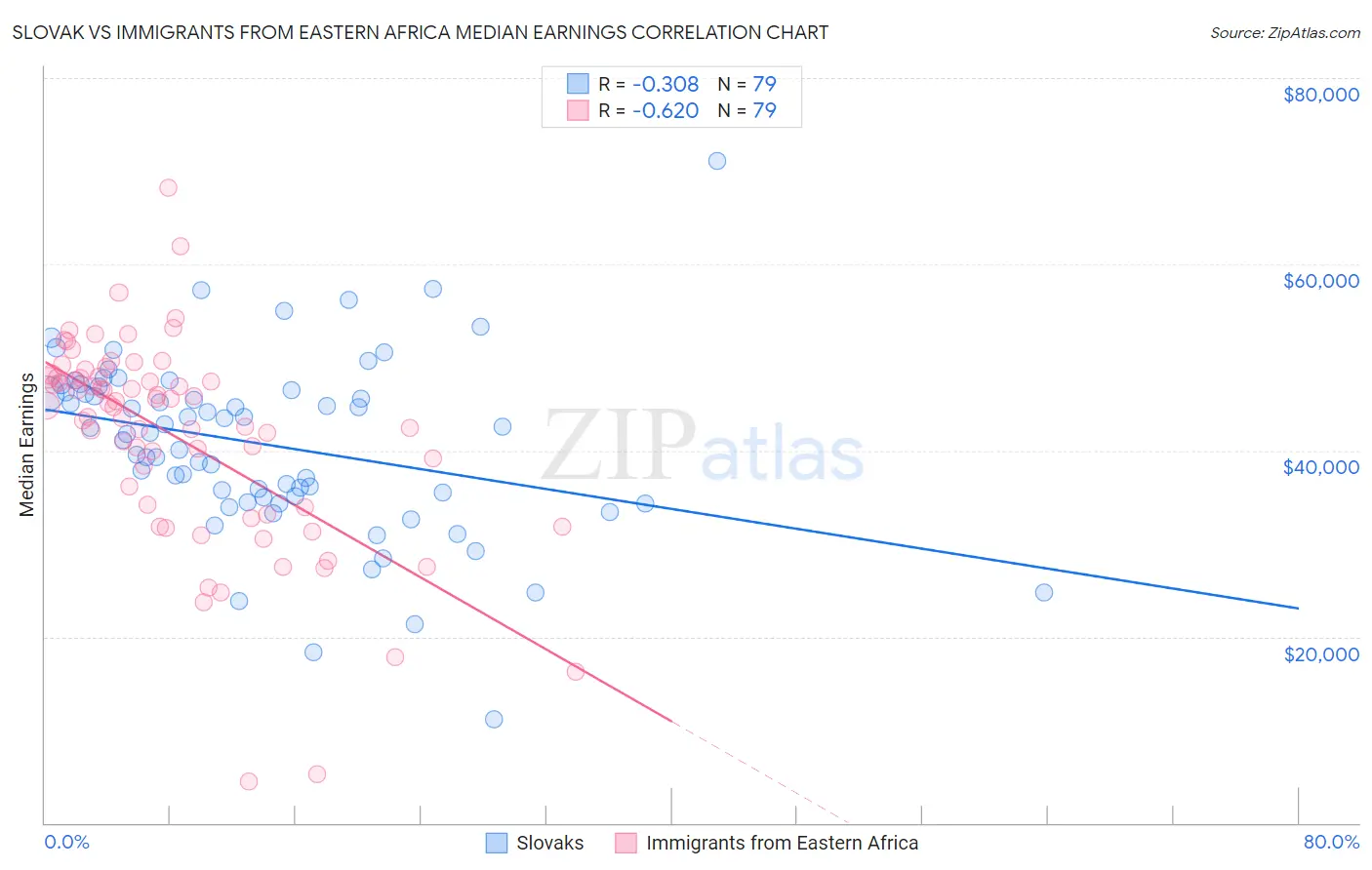Slovak vs Immigrants from Eastern Africa Median Earnings