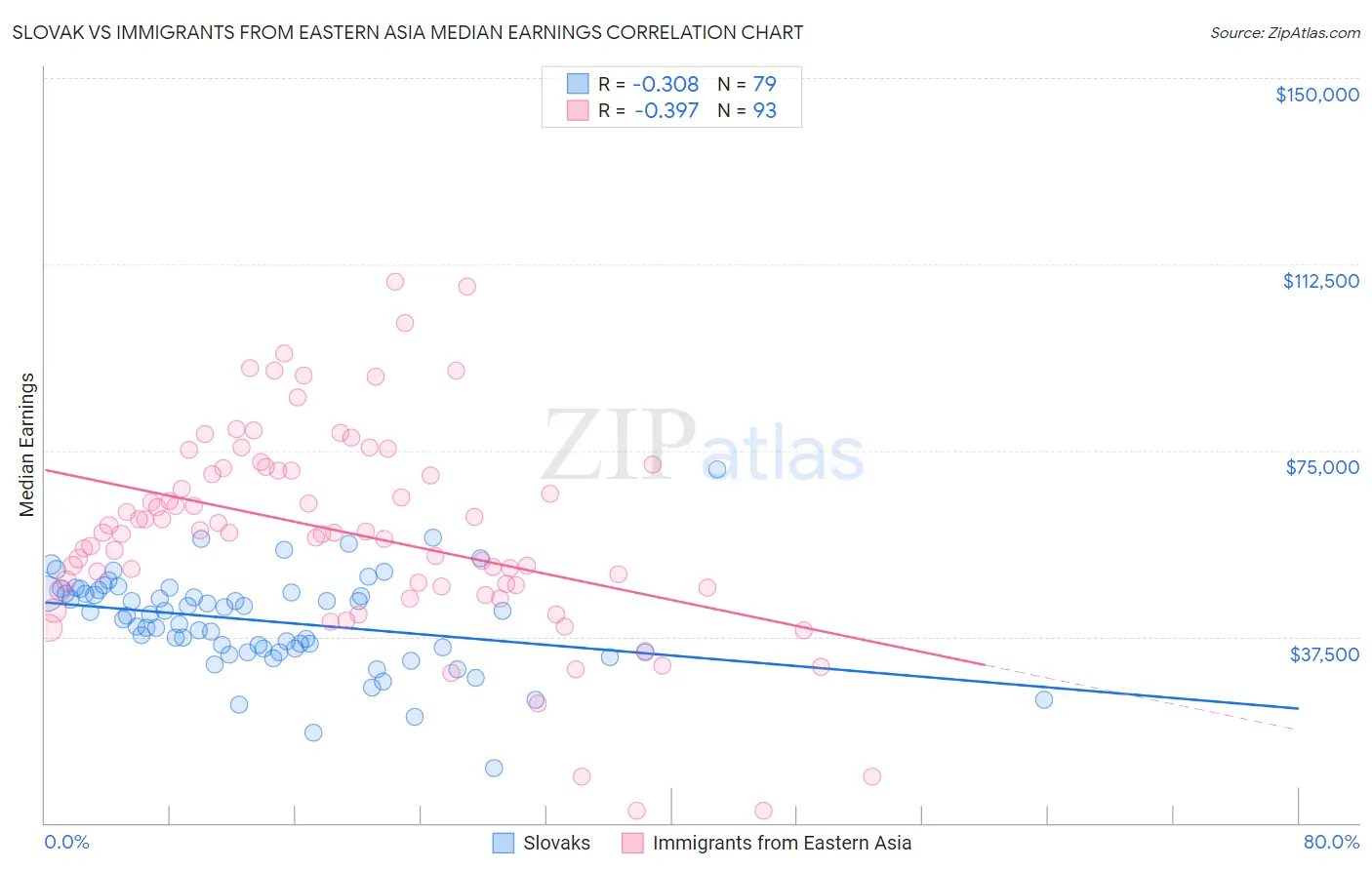 Slovak vs Immigrants from Eastern Asia Median Earnings