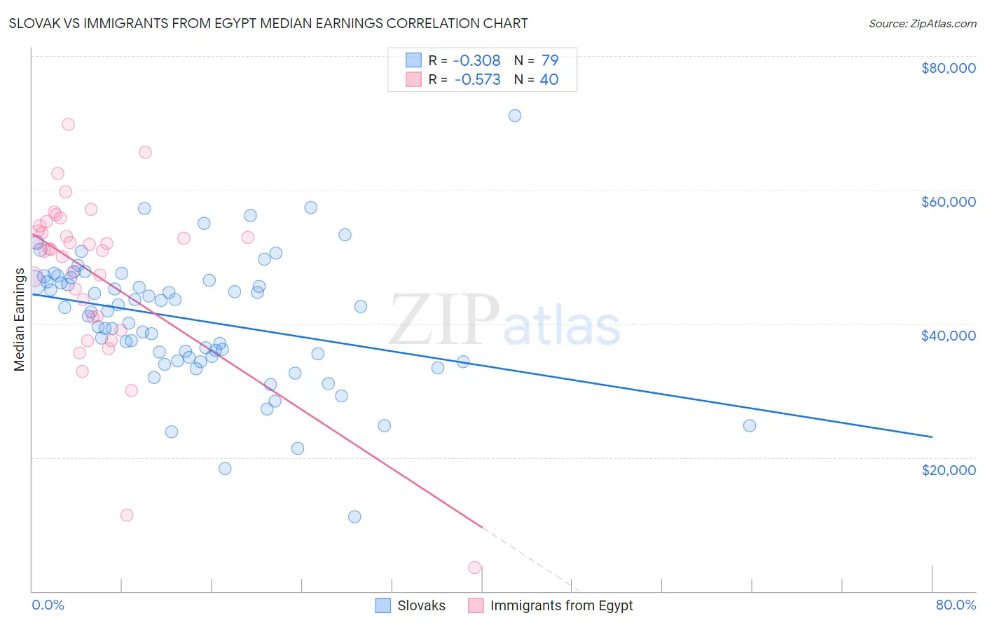 Slovak vs Immigrants from Egypt Median Earnings