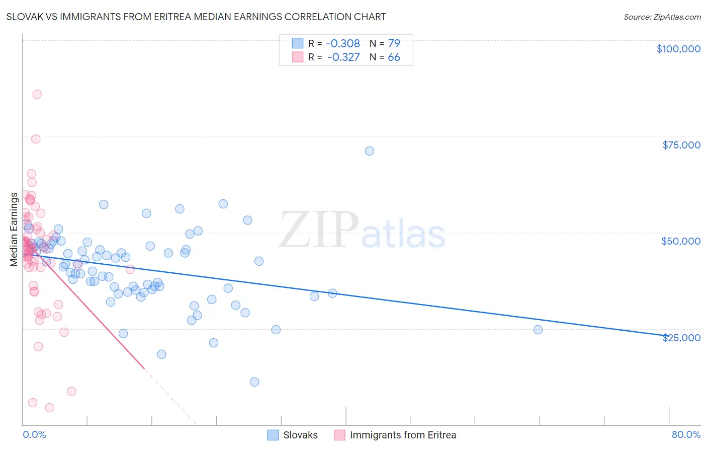 Slovak vs Immigrants from Eritrea Median Earnings
