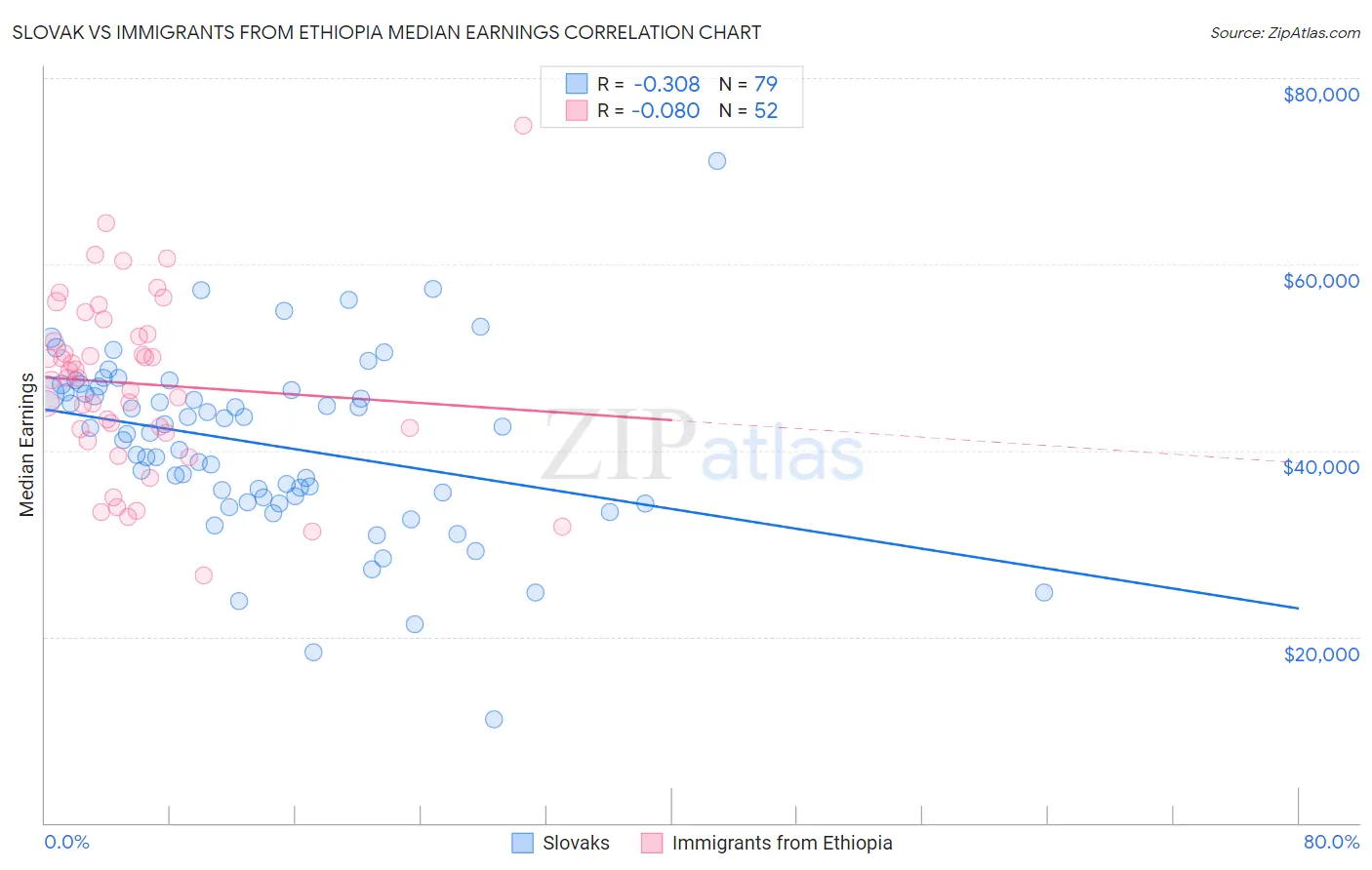 Slovak vs Immigrants from Ethiopia Median Earnings