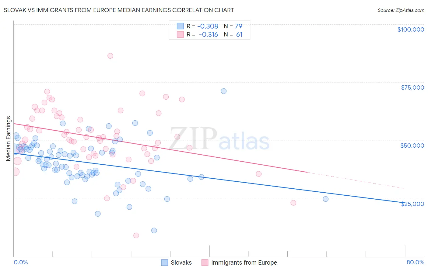 Slovak vs Immigrants from Europe Median Earnings