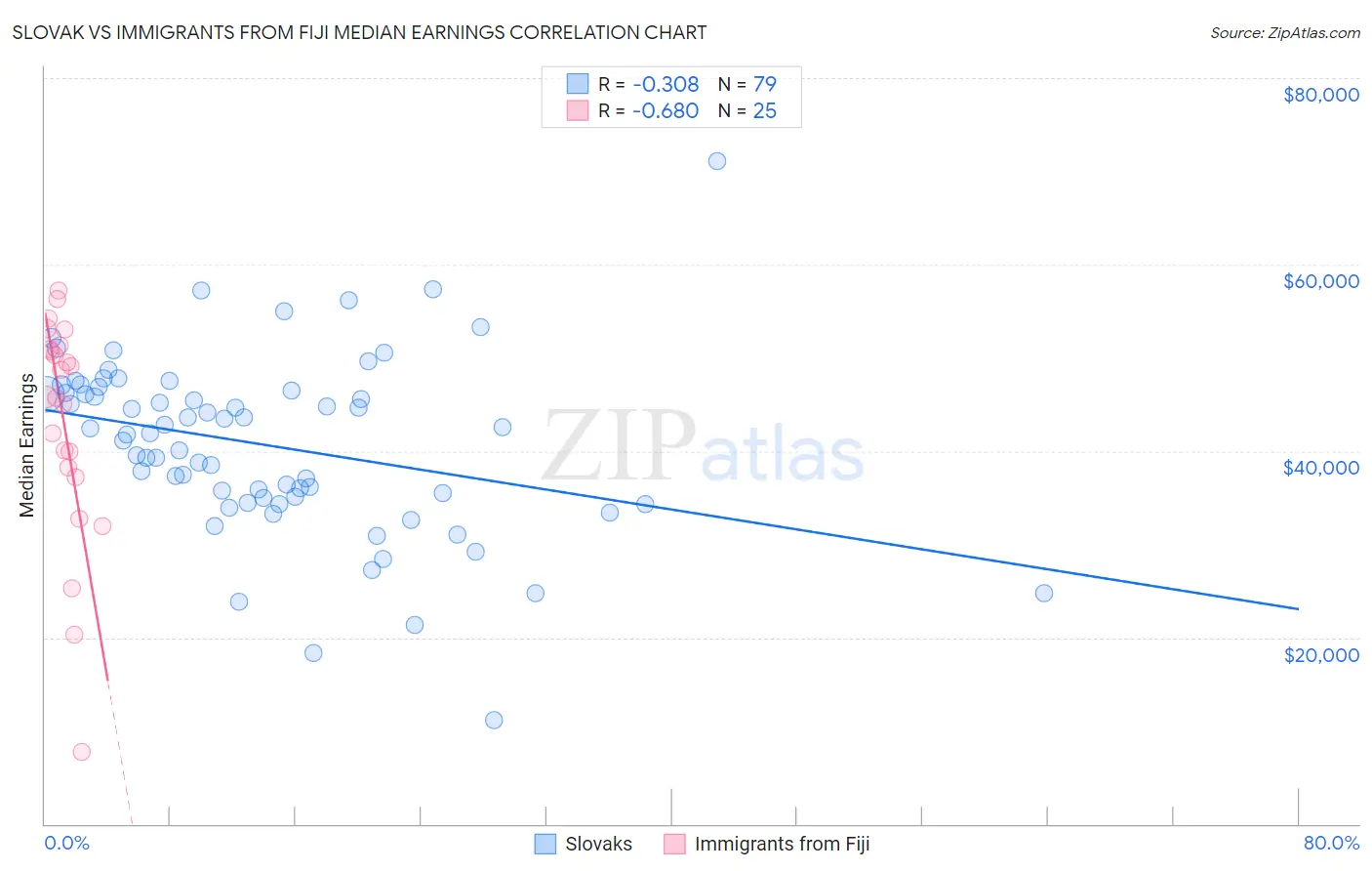 Slovak vs Immigrants from Fiji Median Earnings