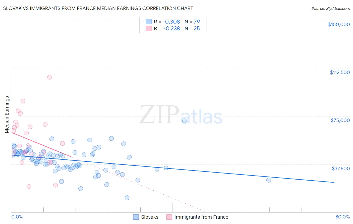 Slovak vs Immigrants from France Median Earnings
