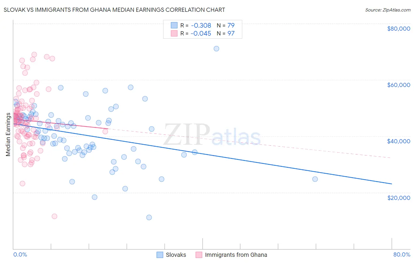 Slovak vs Immigrants from Ghana Median Earnings