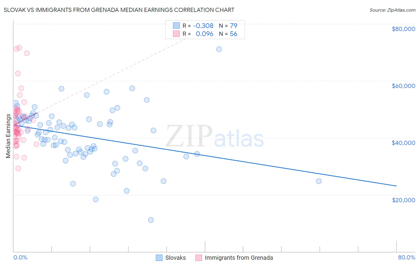 Slovak vs Immigrants from Grenada Median Earnings
