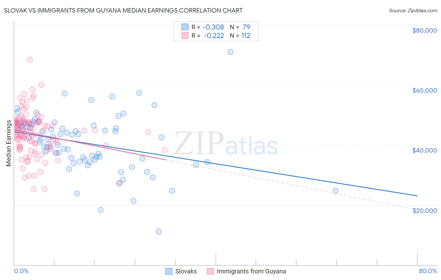 Slovak vs Immigrants from Guyana Median Earnings