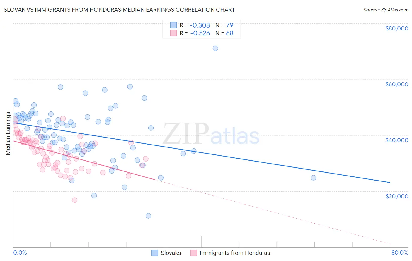 Slovak vs Immigrants from Honduras Median Earnings