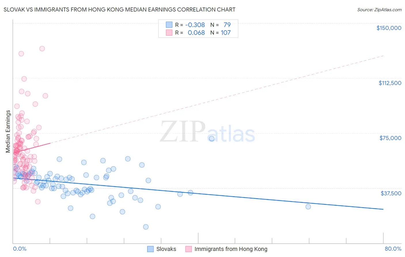 Slovak vs Immigrants from Hong Kong Median Earnings