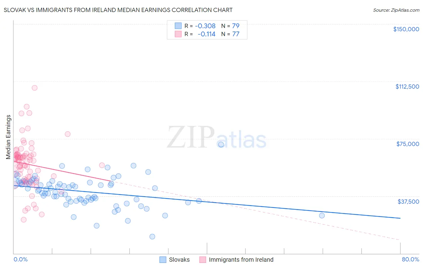 Slovak vs Immigrants from Ireland Median Earnings