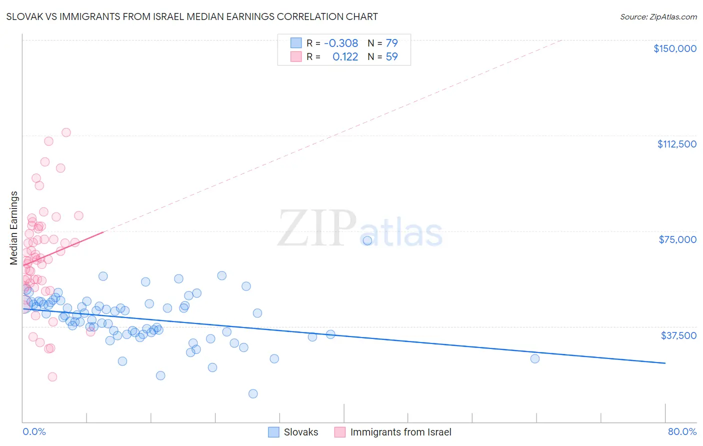 Slovak vs Immigrants from Israel Median Earnings