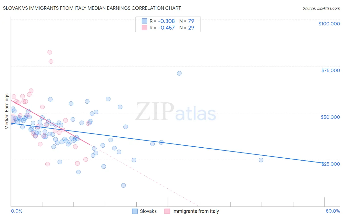 Slovak vs Immigrants from Italy Median Earnings