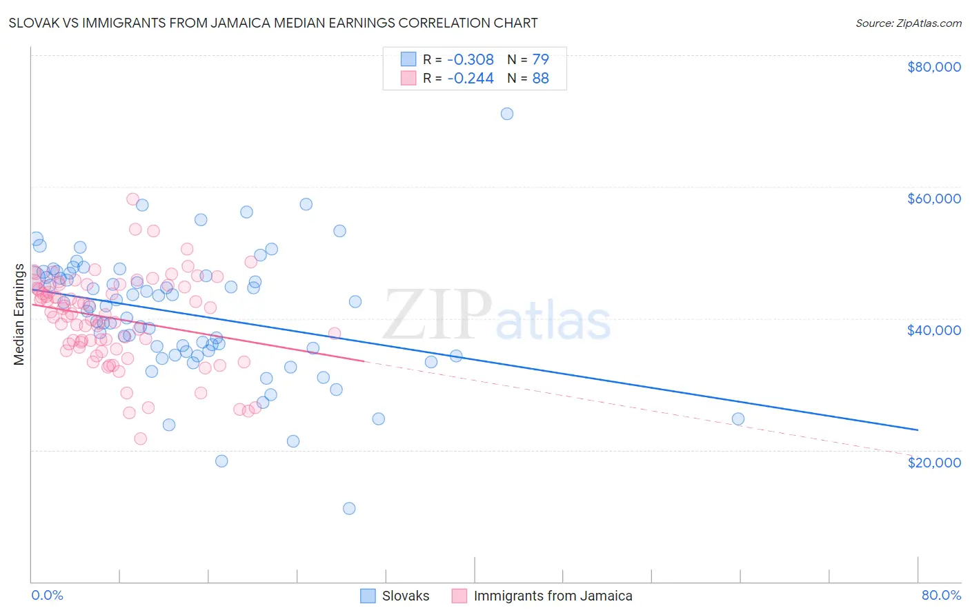 Slovak vs Immigrants from Jamaica Median Earnings