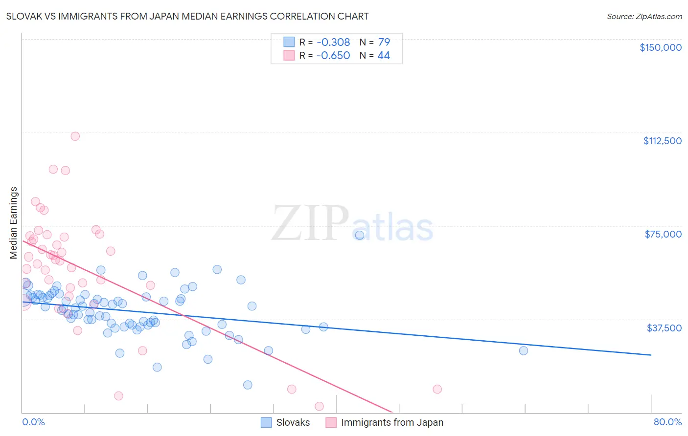 Slovak vs Immigrants from Japan Median Earnings