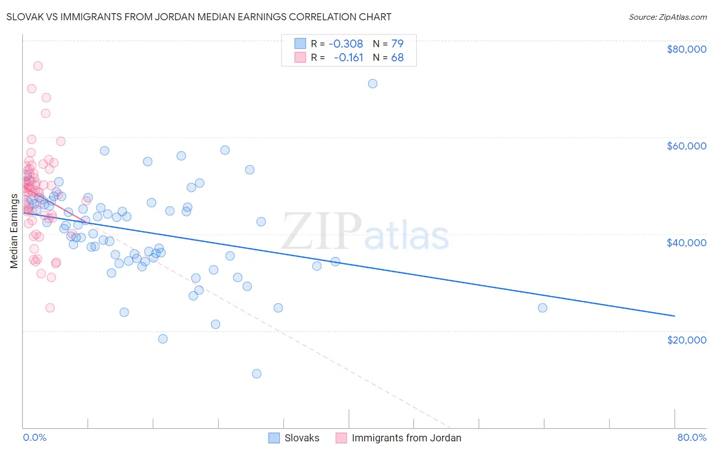 Slovak vs Immigrants from Jordan Median Earnings