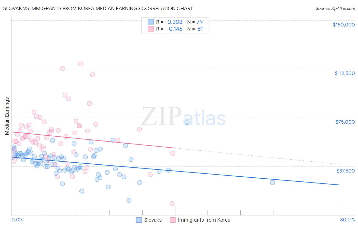 Slovak vs Immigrants from Korea Median Earnings