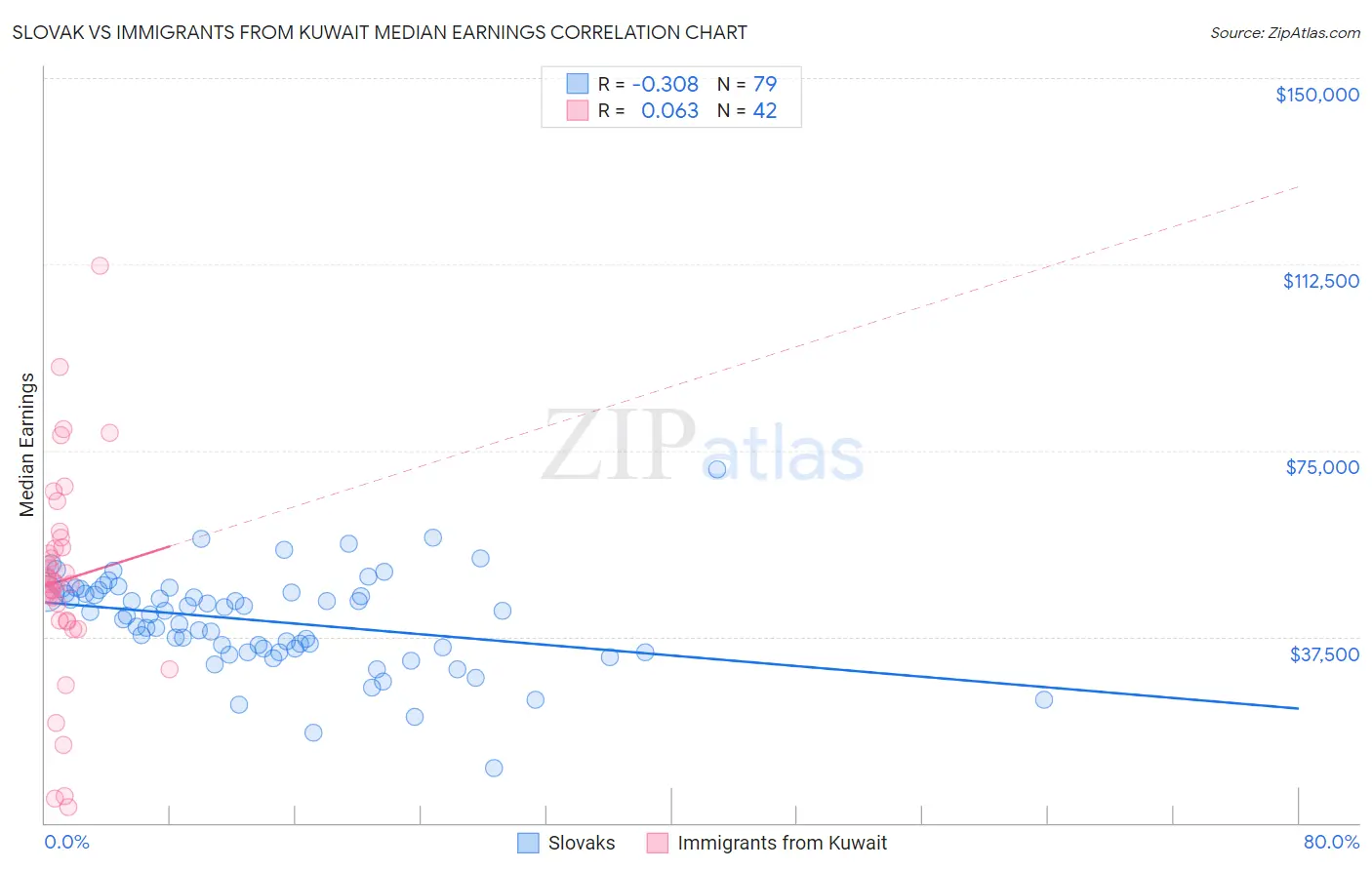 Slovak vs Immigrants from Kuwait Median Earnings