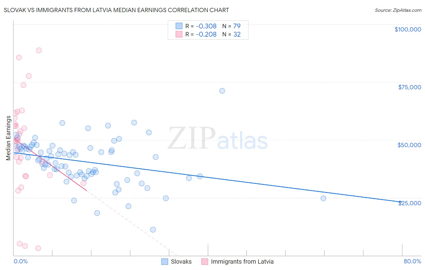 Slovak vs Immigrants from Latvia Median Earnings