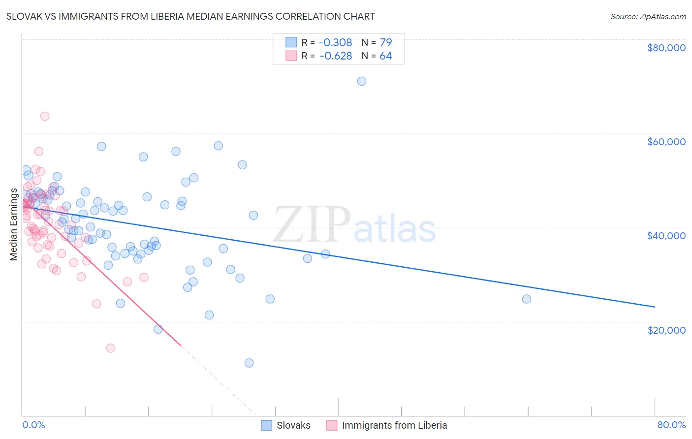 Slovak vs Immigrants from Liberia Median Earnings
