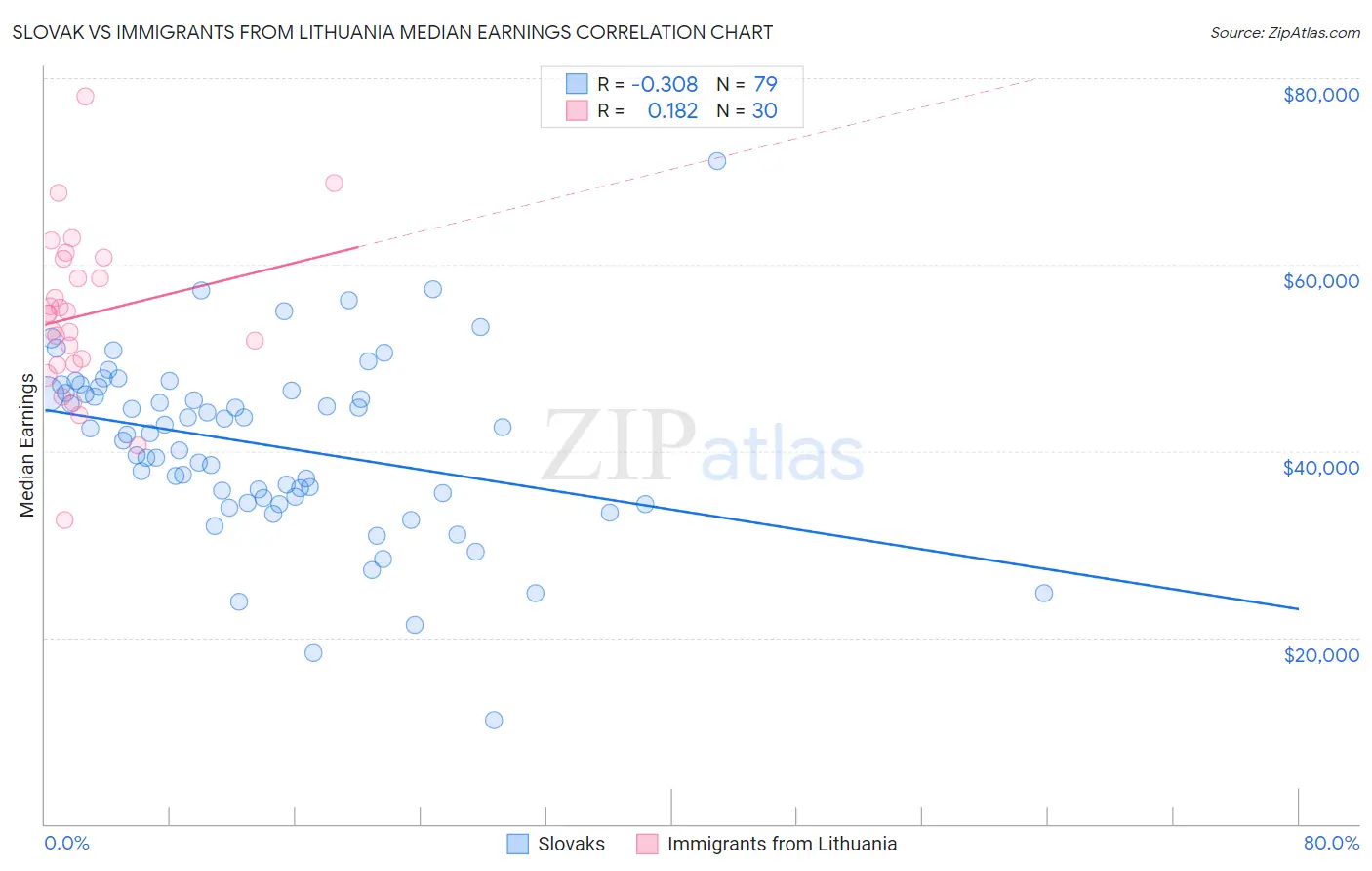 Slovak vs Immigrants from Lithuania Median Earnings
