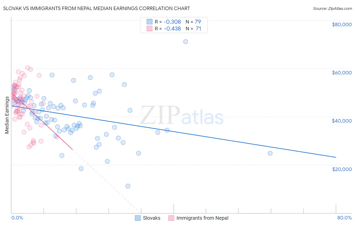 Slovak vs Immigrants from Nepal Median Earnings