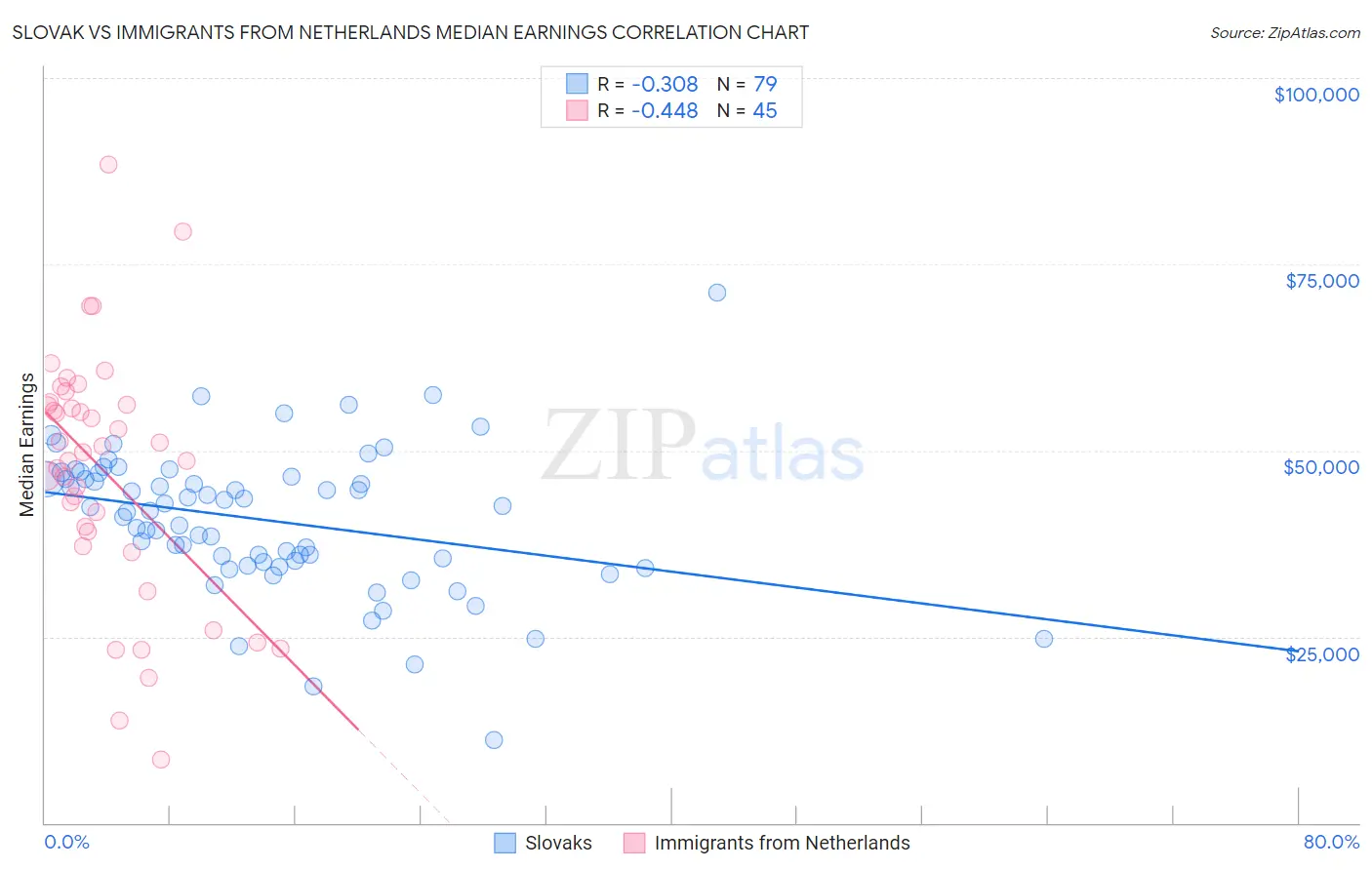 Slovak vs Immigrants from Netherlands Median Earnings