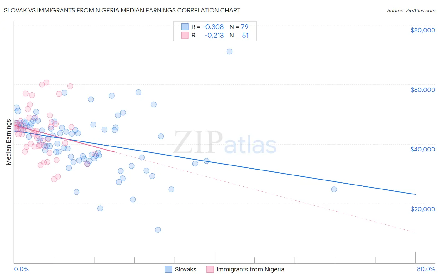 Slovak vs Immigrants from Nigeria Median Earnings
