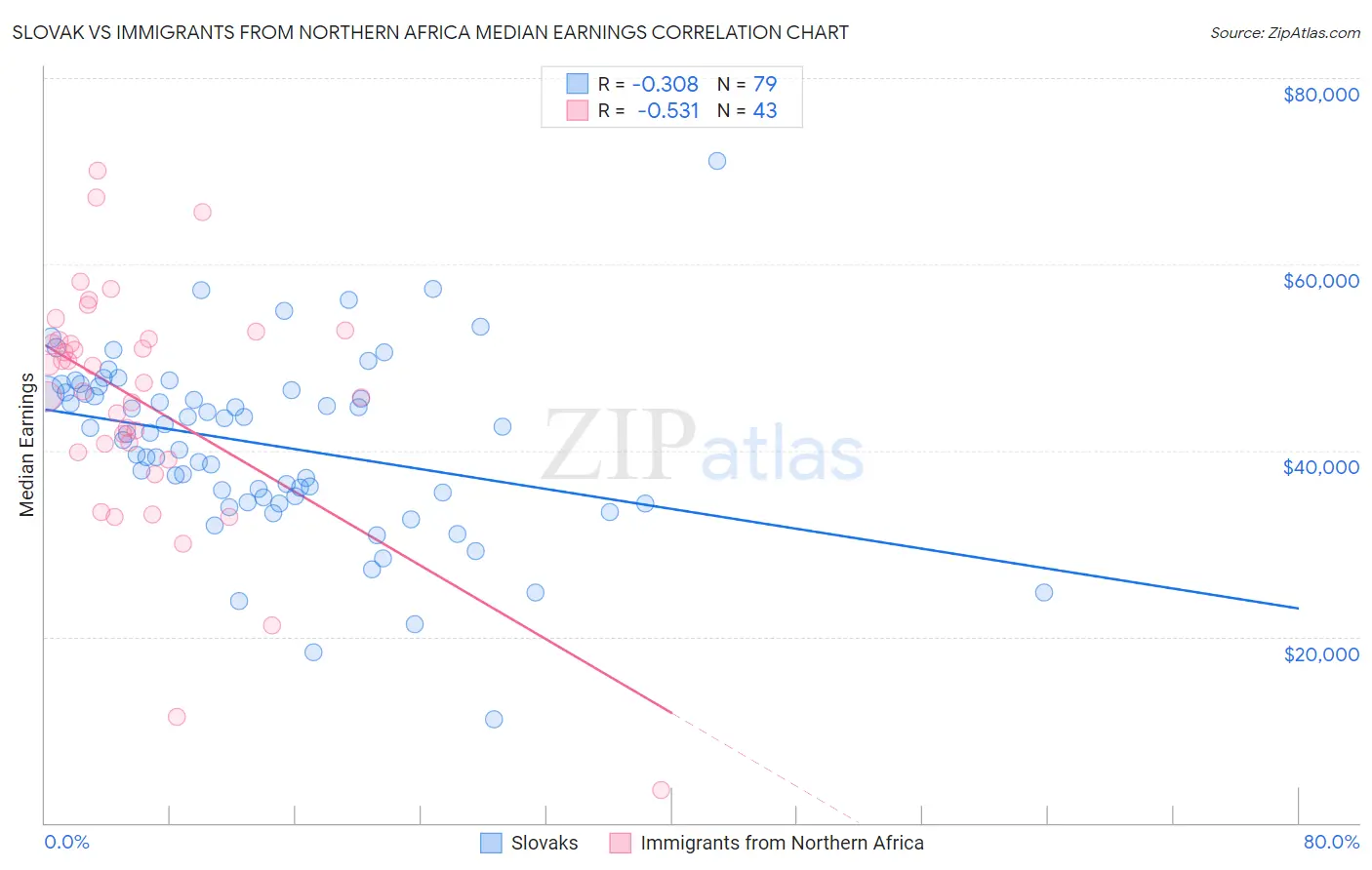 Slovak vs Immigrants from Northern Africa Median Earnings