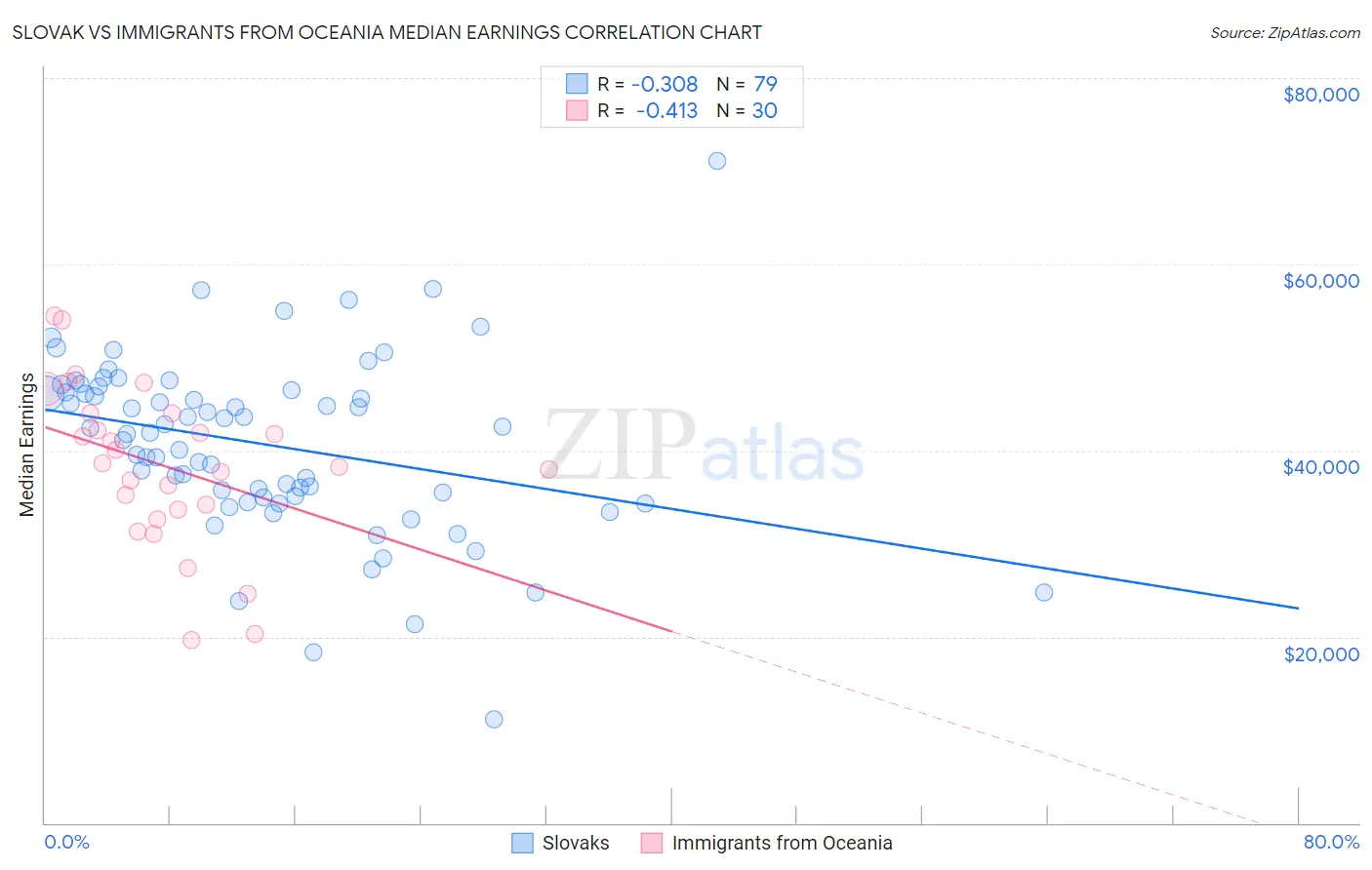 Slovak vs Immigrants from Oceania Median Earnings