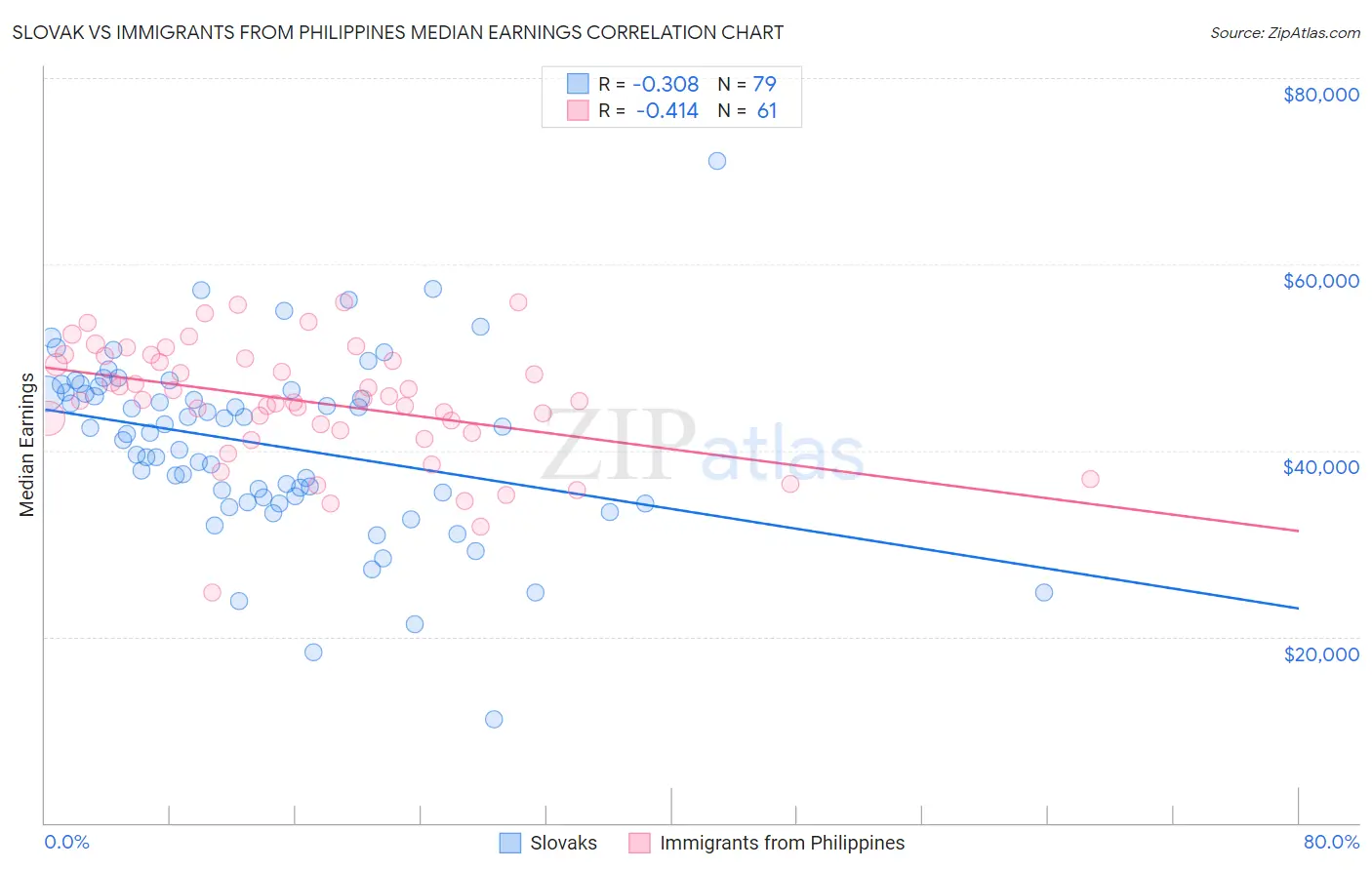 Slovak vs Immigrants from Philippines Median Earnings