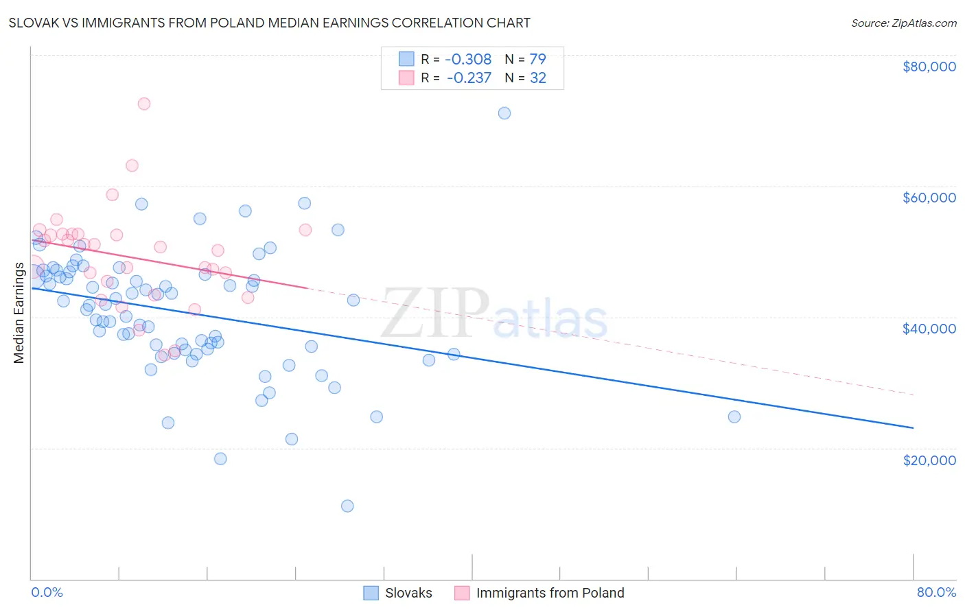 Slovak vs Immigrants from Poland Median Earnings