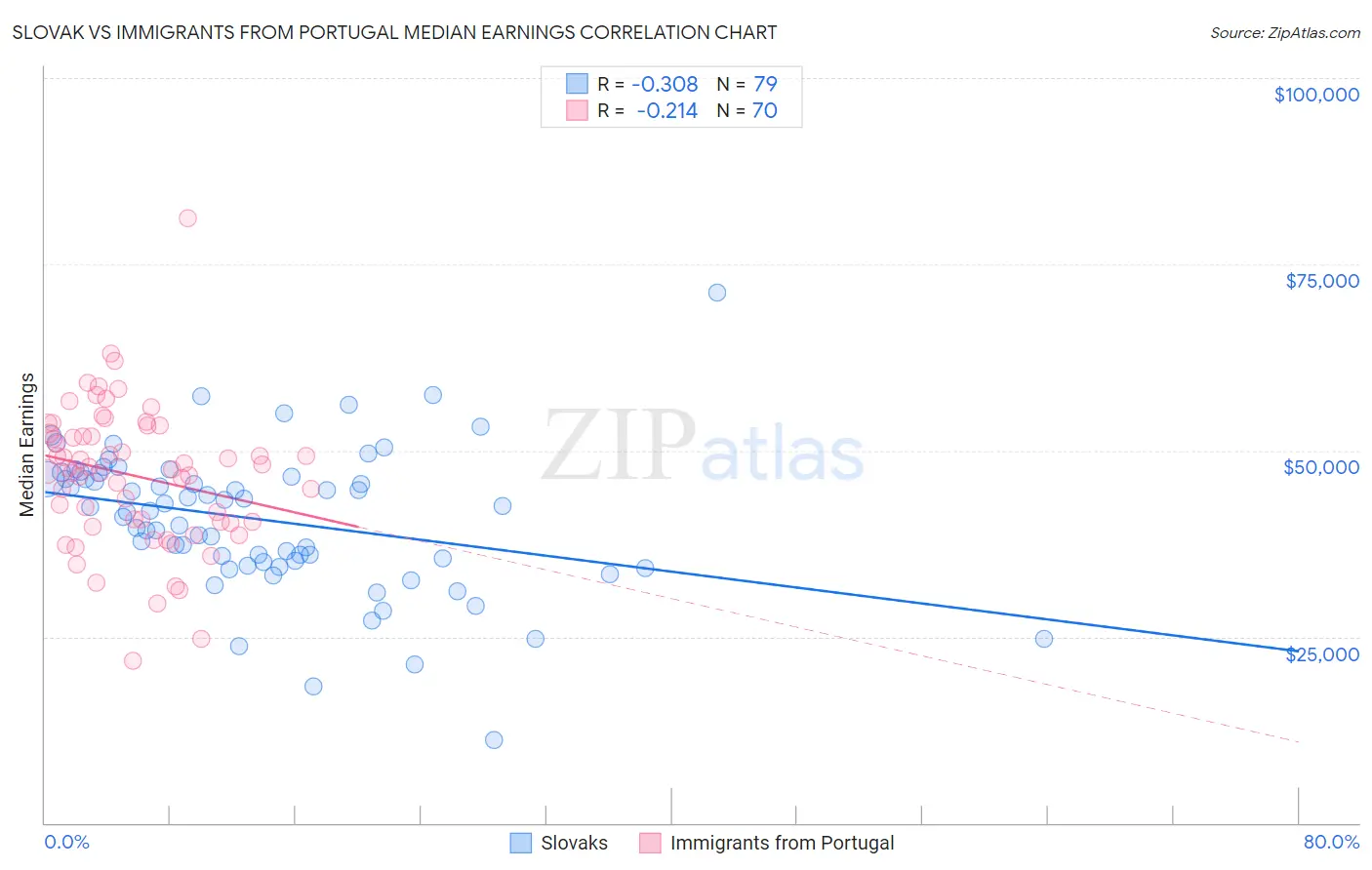 Slovak vs Immigrants from Portugal Median Earnings