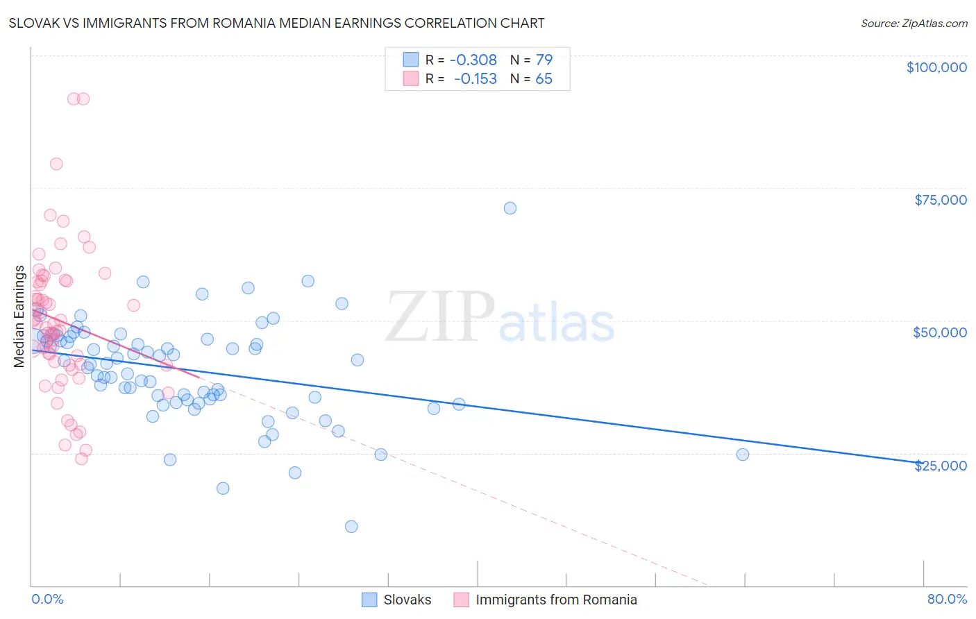 Slovak vs Immigrants from Romania Median Earnings