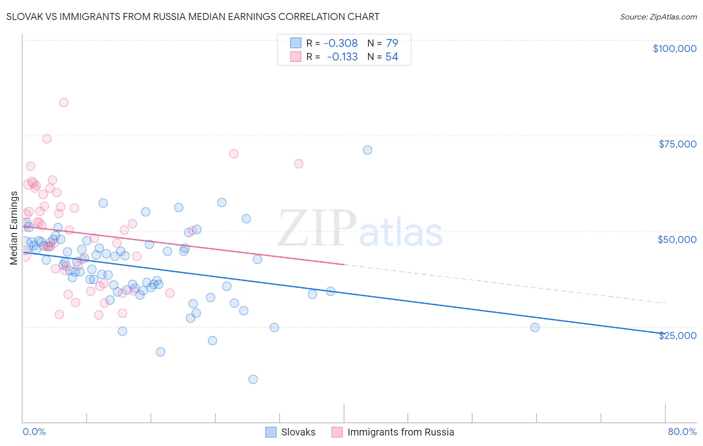Slovak vs Immigrants from Russia Median Earnings