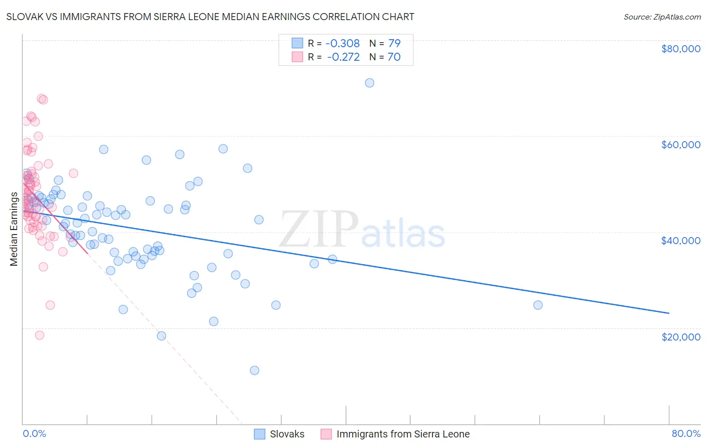 Slovak vs Immigrants from Sierra Leone Median Earnings