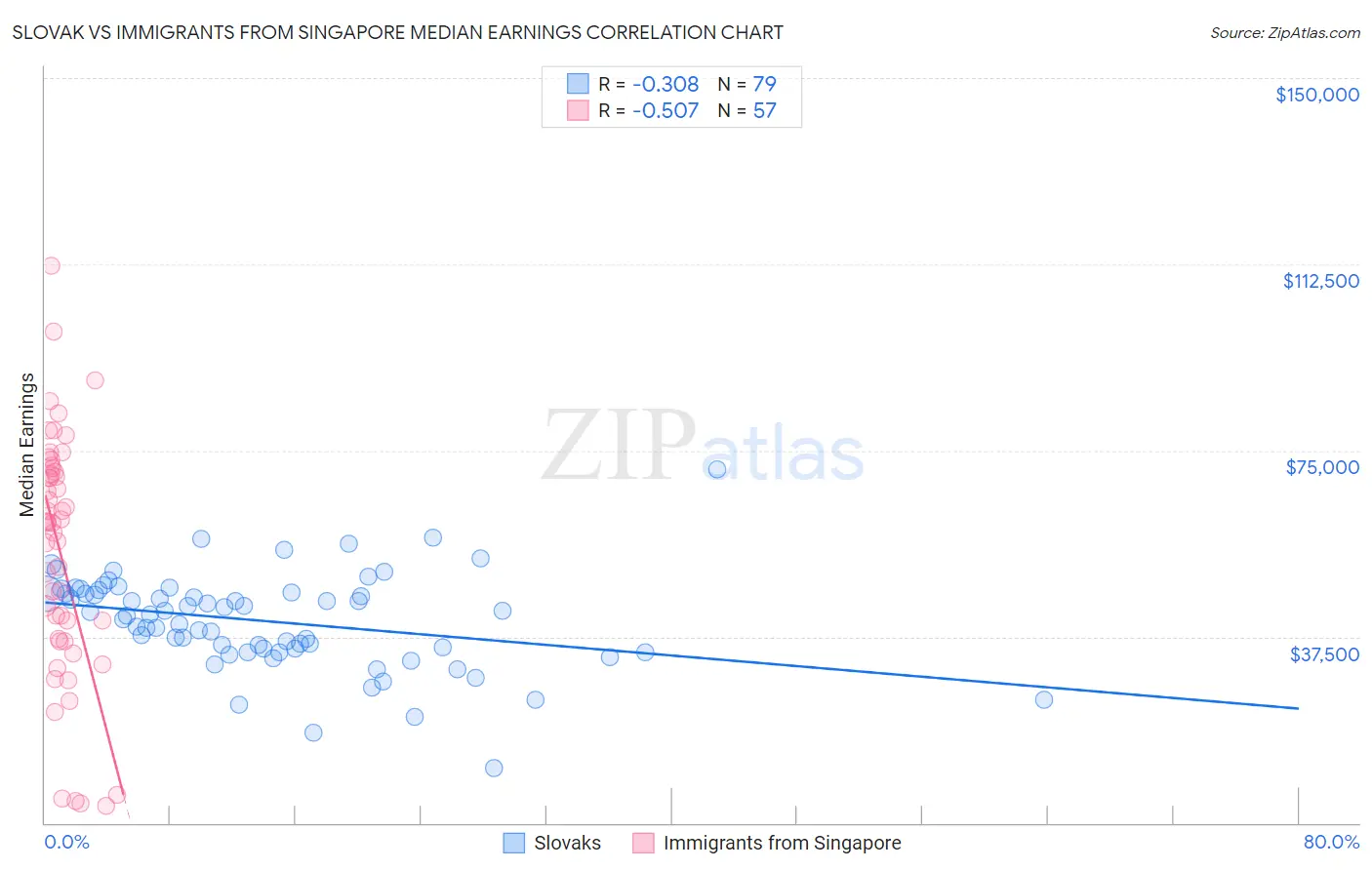 Slovak vs Immigrants from Singapore Median Earnings