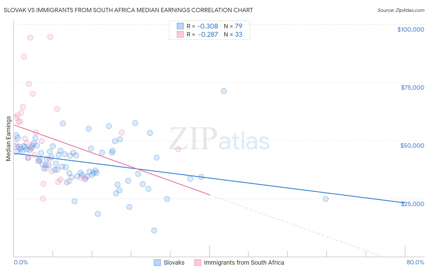 Slovak vs Immigrants from South Africa Median Earnings
