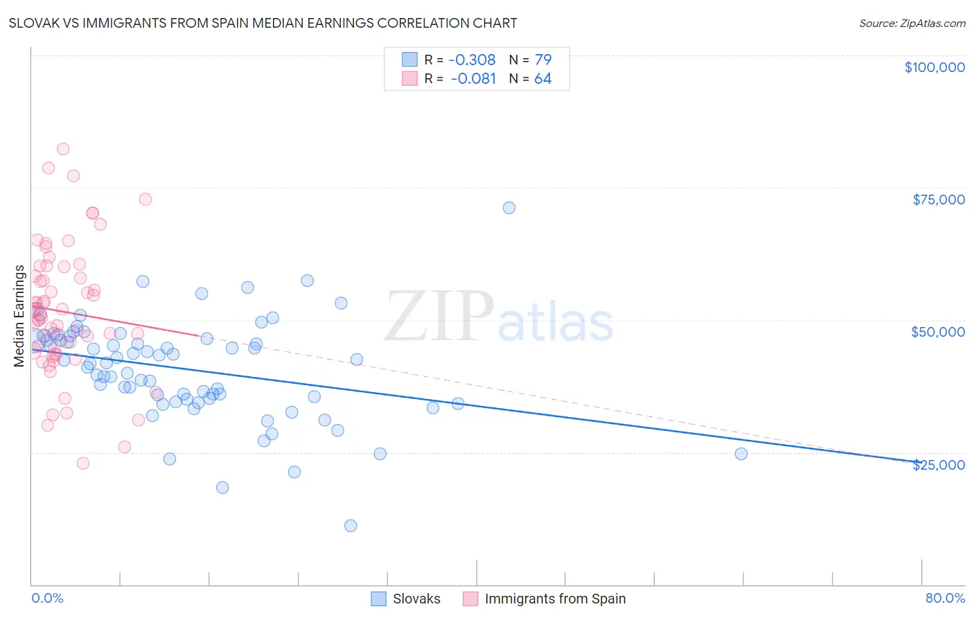 Slovak vs Immigrants from Spain Median Earnings